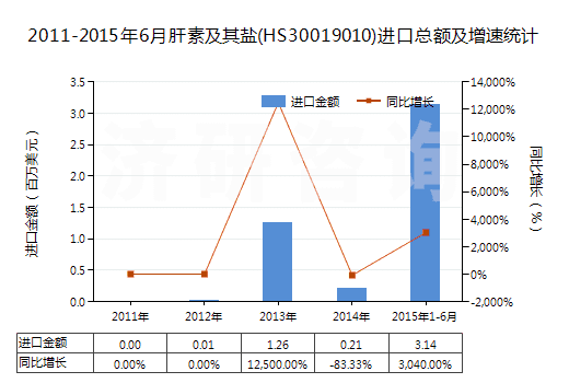 2011-2015年6月肝素及其鹽(HS30019010)進(jìn)口總額及增速統(tǒng)計